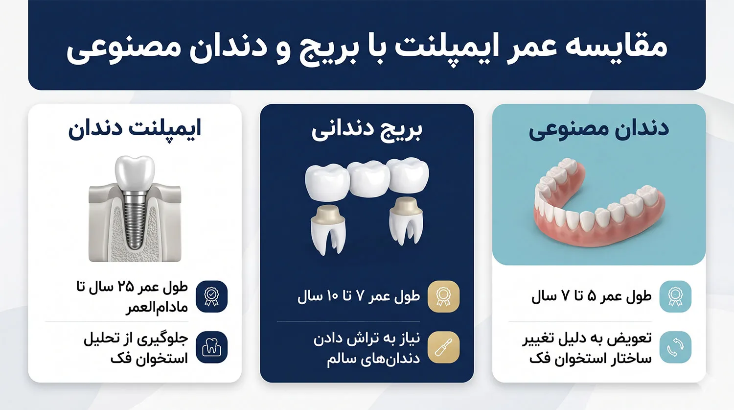 مقایسه عمر ایمپلنت و بریج و دندان مصنوعی
