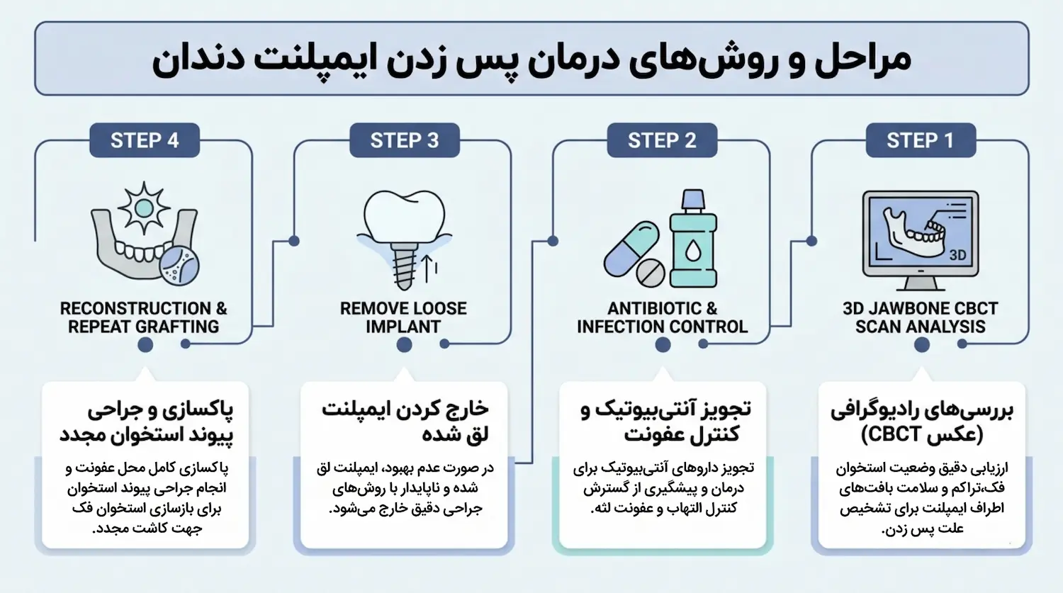 مراحل درمان پس زدن ایمپلنت