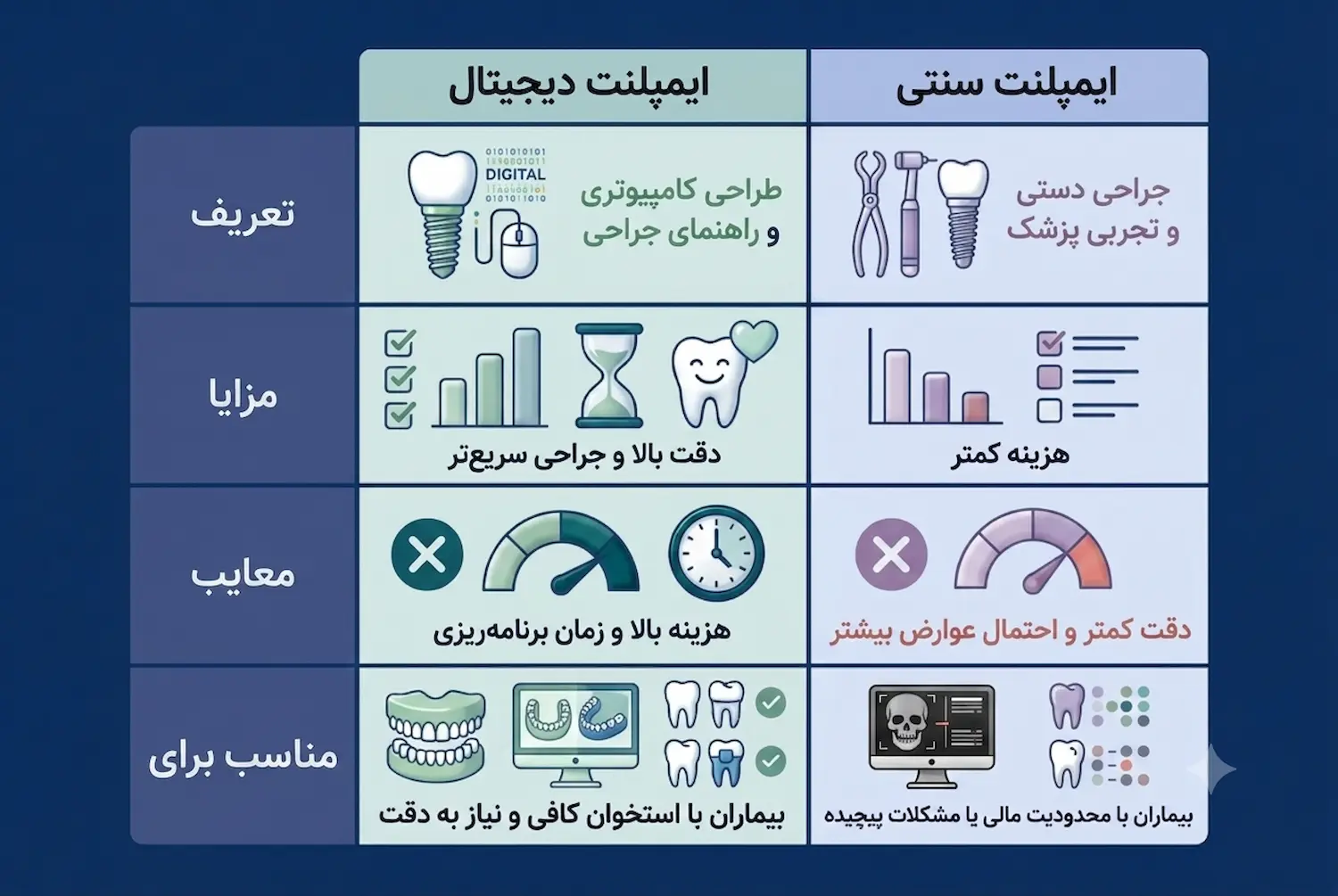 مقایسه ایمپلنت دیجیتال و معمولی