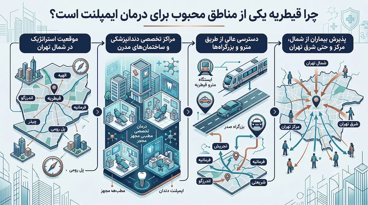 راه های دسترسی به مرکز ایمپلنت قیطریه
